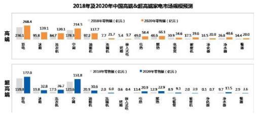 新中產(chǎn)崛起重塑高端家電格局 從功能消費(fèi)到品質(zhì)生活轉(zhuǎn)型